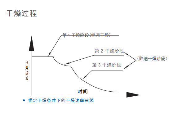 污泥烘干機干燥速率曲線